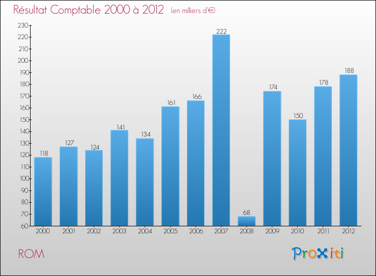 Evolution du résultat comptable pour la commune de ROM de 2000 à 2012 Evolution du résultat comptable pour ROM de 2000 à 2012