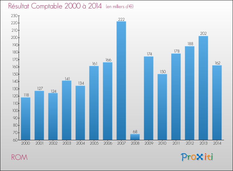 Evolution du résultat comptable pour la commune de ROM de 2000 à 2014 Evolution du résultat comptable pour ROM de 2000 à 2014