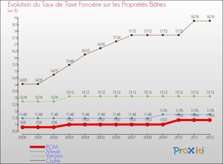 Evolution du taux de la taxe foncière sur le bati pour ROM et les communes proches de 2000 à 2012 Comparaison des taux de taxe foncière sur le bati pour ROM et les communes voisines de 2000 à 2012