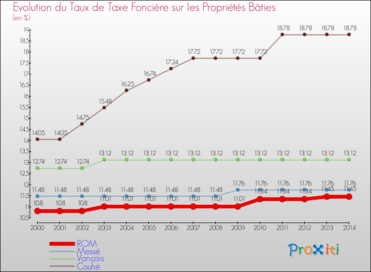 Evolution du taux de la taxe foncière sur le bati pour ROM et les communes proches de 2000 à 2014 Comparaison des taux de taxe foncière sur le bati pour ROM et les communes voisines de 2000 à 2014