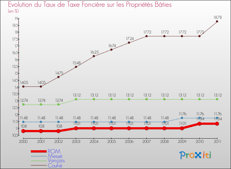 Evolution du taux de la taxe foncière sur le bati pour ROM et les communes proches Comparaison des taux de taxe foncière sur le bati pour ROM et les communes voisines