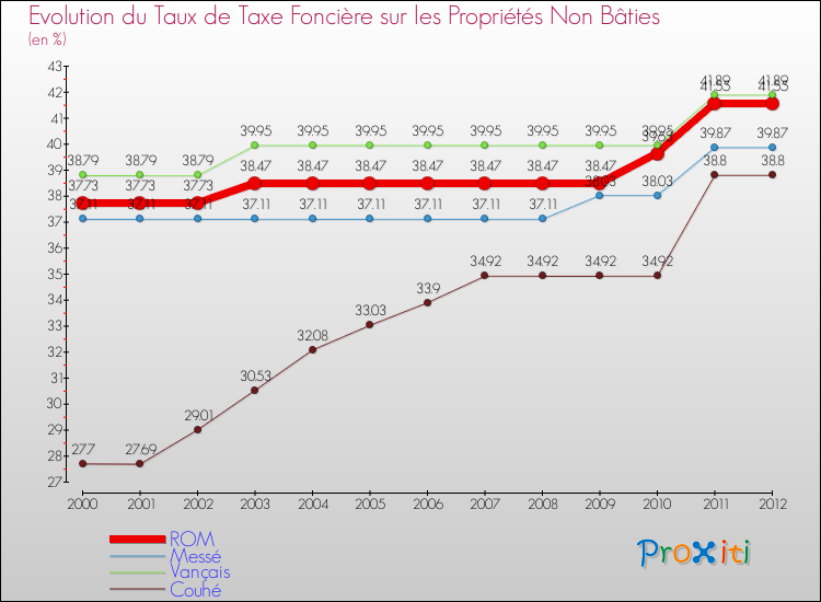 Evolution du taux de la taxe foncière sur les immeubles et terrains non batis pour ROM et les communes proches de 2000 à 2012 Comparaison des taux de la taxe foncière sur les immeubles et terrains non batis pour ROM et les communes voisines de 2000 à 2012