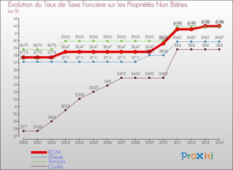 Evolution du taux de la taxe foncière sur les immeubles et terrains non batis pour ROM et les communes proches de 2000 à 2014 Comparaison des taux de la taxe foncière sur les immeubles et terrains non batis pour ROM et les communes voisines de 2000 à 2014