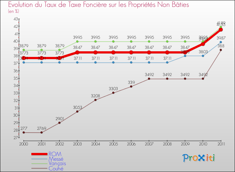 Evolution du taux de la taxe foncière sur les immeubles et terrains non batis pour ROM et les communes proches Comparaison des taux de la taxe foncière sur les immeubles et terrains non batis pour ROM et les communes voisines