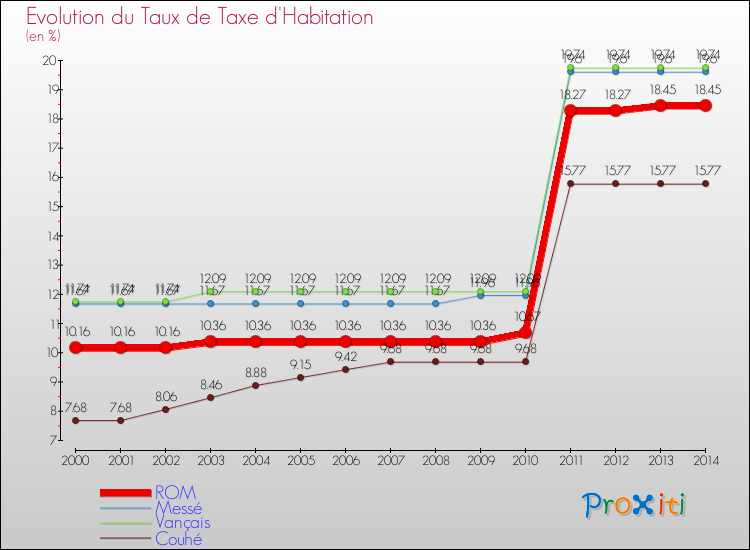 Evolution du taux de la taxe d'habitation pour ROM et les communes proches de 2000 à 2014 Comparaison des taux de la taxe d'habitation pour ROM et les communes voisines de 2000 à 2014
