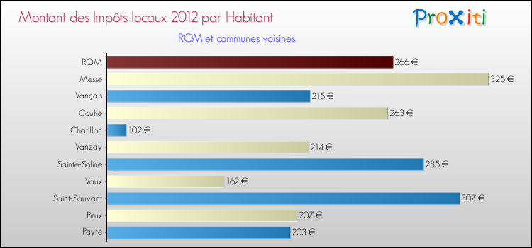 Montant des impôts locaux par Habitant pour ROM et les communes proches Comparaison des impôts locaux par habitant pour ROM et les communes voisines