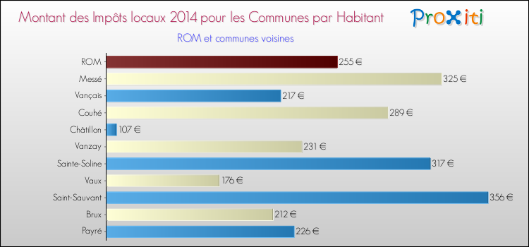 Montant des impôts locaux par Habitant pour ROM et les communes proches en 2014 Comparaison des impôts locaux par habitant pour ROM et les communes voisines en 2014
