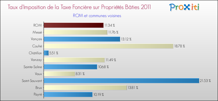 Taux d'imposition de la taxe foncière sur le bati 2011 pour ROM et les communes proches Comparaison des taux d'imposition de la taxe foncière sur le bati 2011 pour ROM et les communes voisines