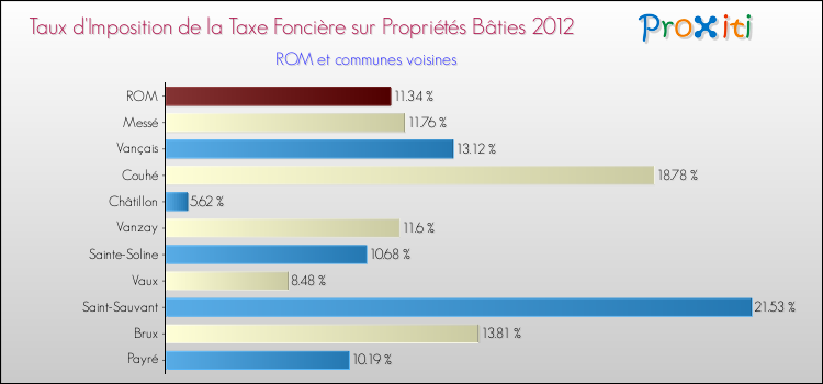 Taux d'imposition de la taxe foncière sur le bati 2012 pour ROM et les communes proches Comparaison des taux d'imposition de la taxe foncière sur le bati 2012 pour ROM et les communes voisines