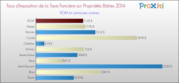 Taux d'imposition de la taxe foncière sur le bati 2014 pour ROM et les communes proches Comparaison des taux d'imposition de la taxe foncière sur le bati 2014 pour ROM et les communes voisines