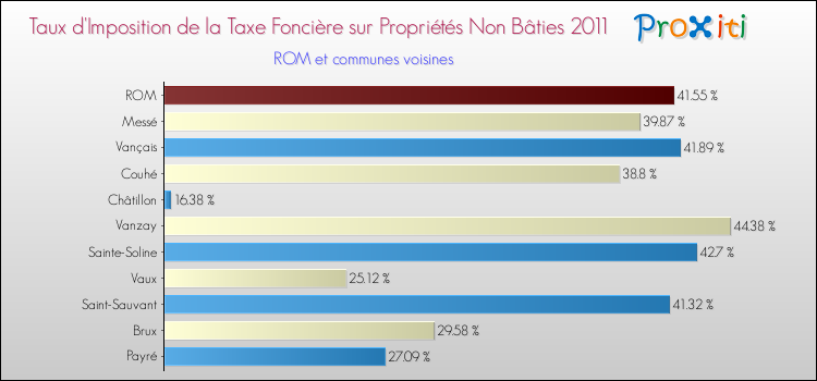 Taux d'imposition de la taxe foncière sur les immeubles et terrains non batis 2011 pour ROM et les communes proches Comparaison des taux d'imposition de la taxe foncière sur les immeubles et terrains non batis 2011 pour ROM et les communes voisines