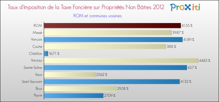 Taux d'imposition de la taxe foncière sur les immeubles et terrains non batis 2012 pour ROM et les communes proches Comparaison des taux d'imposition de la taxe foncière sur les immeubles et terrains non batis 2012 pour ROM et les communes voisines