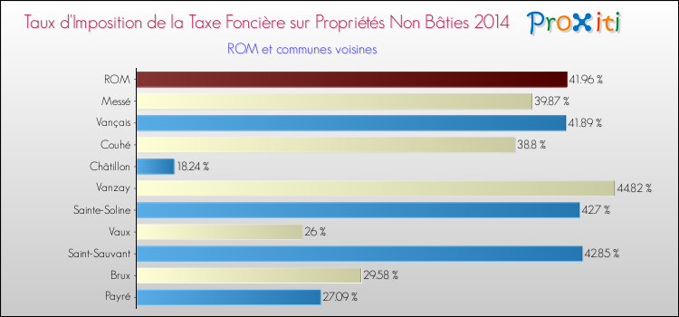 Taux d'imposition de la taxe foncière sur les immeubles et terrains non batis 2014 pour ROM et les communes proches Comparaison des taux d'imposition de la taxe foncière sur les immeubles et terrains non batis 2014 pour ROM et les communes voisines