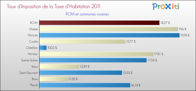Taux d'imposition de la taxe d'habitation 2011 pour ROM et les communes proches Comparaison des taux d'imposition de la taxe d'habitation 2011 pour ROM et les communes voisines