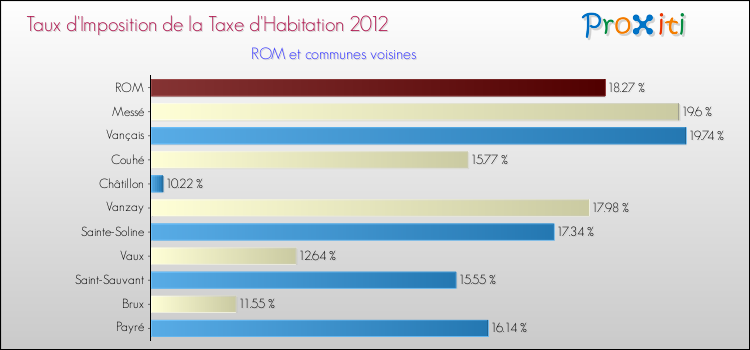 Taux d'imposition de la taxe d'habitation 2012 pour ROM et les communes proches Comparaison des taux d'imposition de la taxe d'habitation 2012 pour ROM et les communes voisines