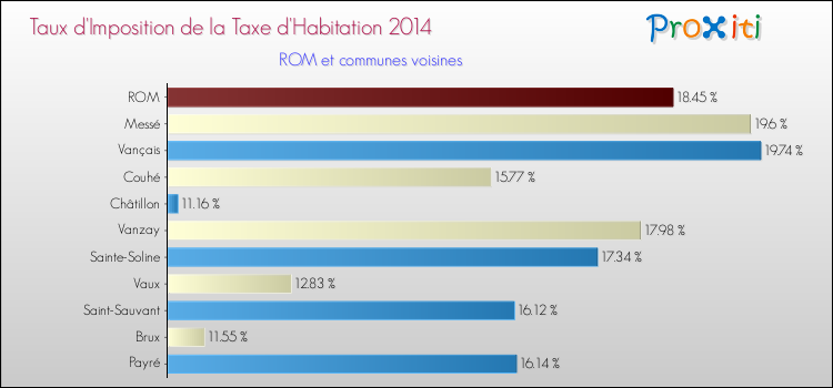 Taux d'imposition de la taxe d'habitation 2014 pour ROM et les communes proches Comparaison des taux d'imposition de la taxe d'habitation 2014 pour ROM et les communes voisines