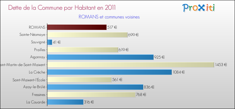 Dette par habitant de la commune en 2011 pour ROMANS et les communes proches Comparaison de la dette par habitant de la commune en 2011 pour ROMANS et les communes voisines