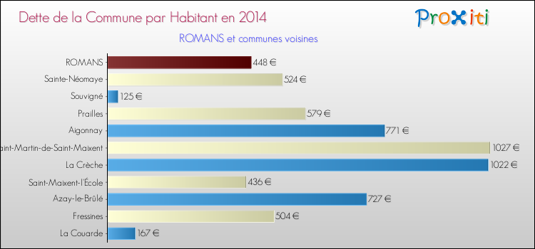 Dette par habitant de la commune en 2014 pour ROMANS et les communes proches Comparaison de la dette par habitant de la commune en 2014 pour ROMANS et les communes voisines