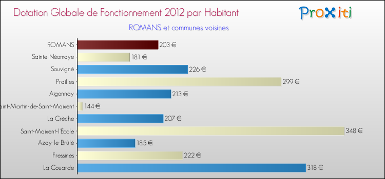 Montant des dotations globales de fonctionnement DGF par Habitant pour ROMANS et les communes proches Comparaison des des dotations globales de fonctionnement DGF par habitant pour ROMANS et les communes voisines