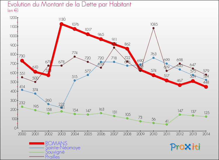Evolution de la dette par habitant pour la commune de ROMANS et les communes proches de 2000 à 2014 Comparaison de la dette par habitant pour ROMANS et les communes voisines de 2000 à 2014