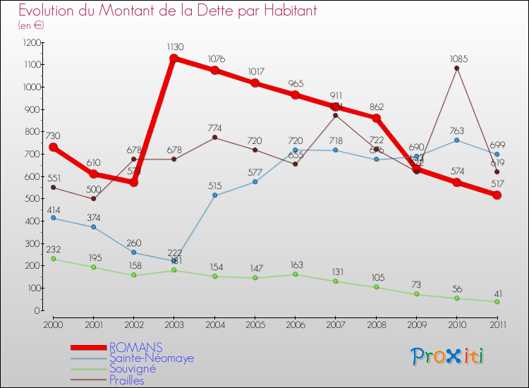 Evolution de la dette par habitant pour la commune de ROMANS et les communes proches Comparaison de la dette par habitant pour ROMANS et les communes voisines