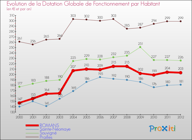 Evolution et montant de la dotation globale de fonctionnement par Habitant pour ROMANS et les communes proches Comparaison des dotations globales de fonctionnement par habitant pour ROMANS et les communes voisines