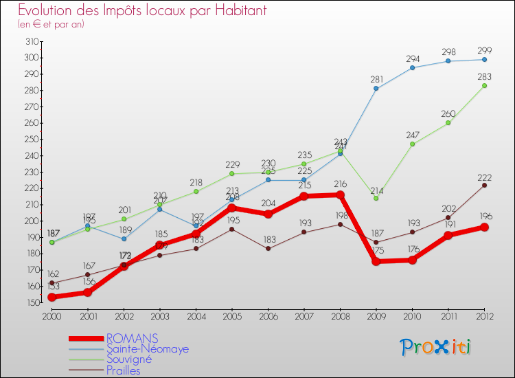 Evolution et montant des impôts locaux par Habitant pour ROMANS et les communes proches Comparaison des impôts locaux par habitant pour ROMANS et les communes voisines