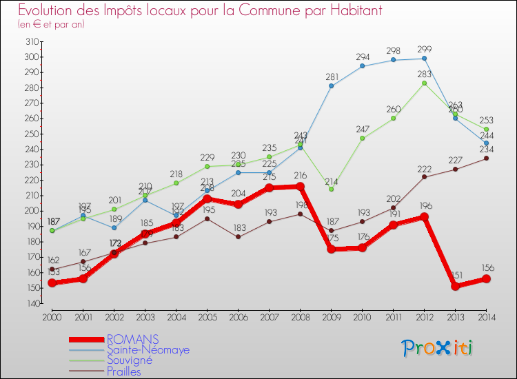 Evolution et montant des impôts locaux par Habitant pour ROMANS et les communes proches de 2000 à 2014 Comparaison des impôts locaux par habitant pour ROMANS et les communes voisines de 2000 à 2014