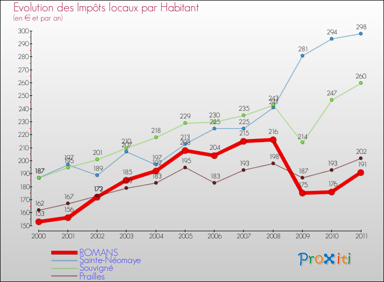 Evolution et montant des impôts locaux par Habitant pour ROMANS et les communes proches Comparaison des impôts locaux par habitant pour ROMANS et les communes voisines