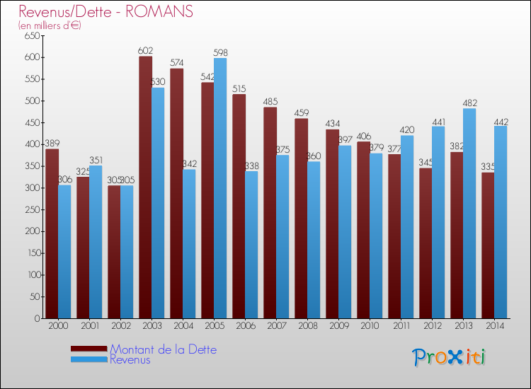 Evolution comparée de la dette et des revenus pour la commune de ROMANS de 2000 à 2014 Comparaison de la dette et des revenus pour ROMANS de 2000 à 2014