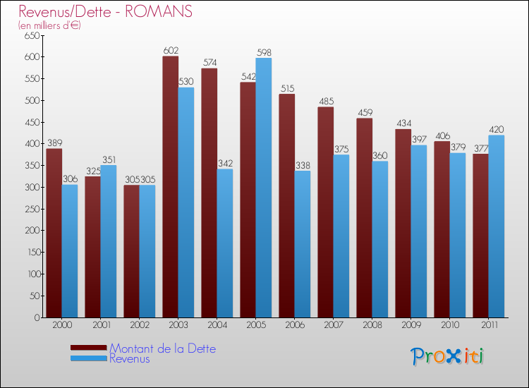 Evolution comparée de la dette et des revenus pour la commune de ROMANS de 2000 à 2011 Comparaison de la dette et des revenus pour ROMANS de 2000 à 2011