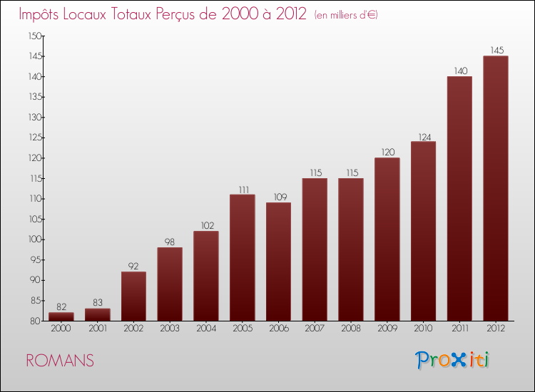 Evolution des Impôts Locaux pour la commune de ROMANS de 2000 à 2012 Evolution des Impôts Locaux pour ROMANS de 2000 à 2012