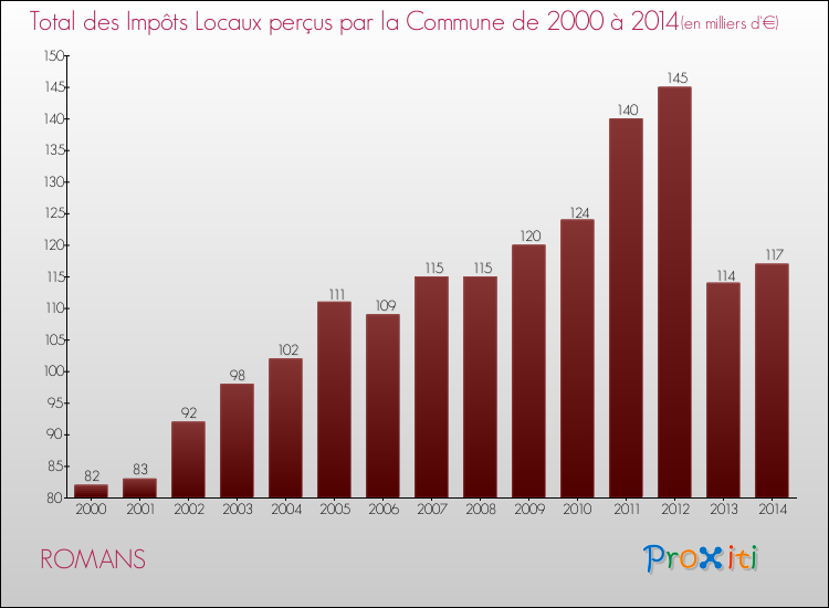 Evolution des Impôts Locaux pour la commune de ROMANS de 2000 à 2014 Evolution des Impôts Locaux pour ROMANS de 2000 à 2014