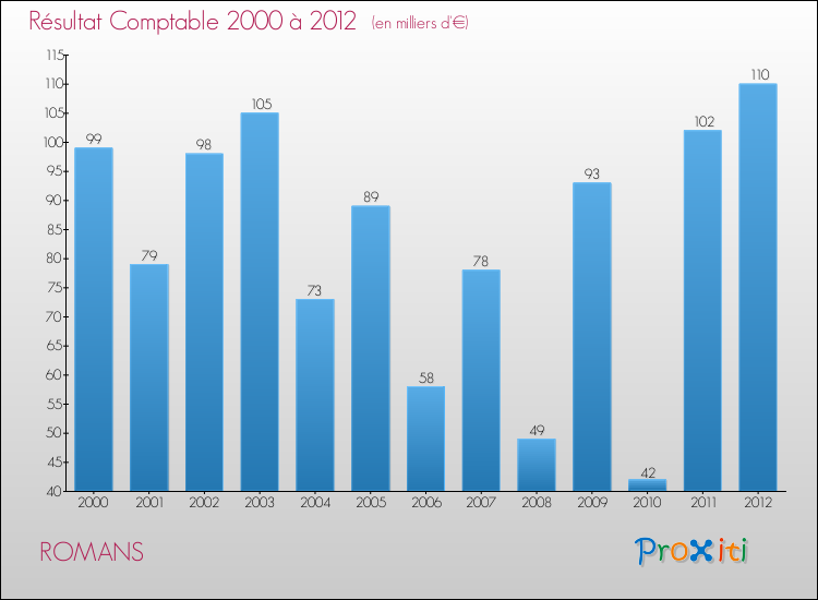 Evolution du résultat comptable pour la commune de ROMANS de 2000 à 2012 Evolution du résultat comptable pour ROMANS de 2000 à 2012
