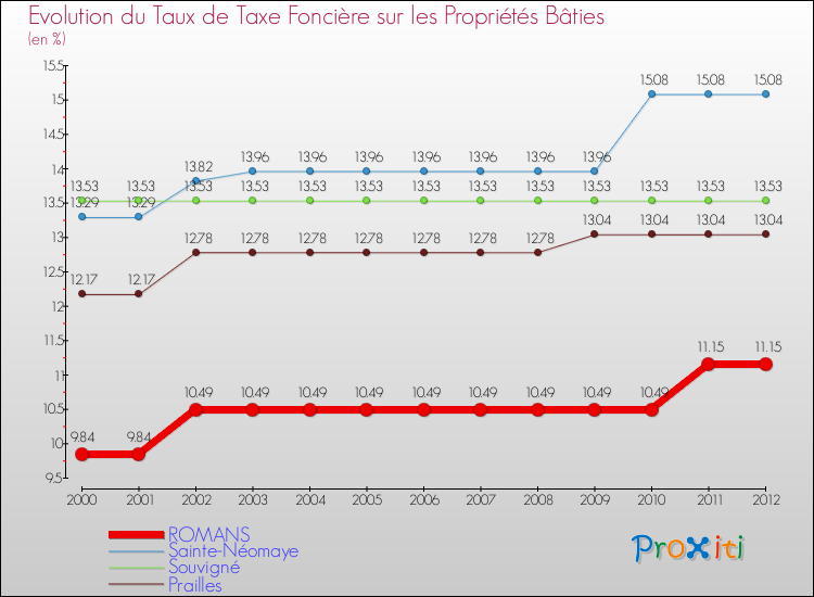 Evolution du taux de la taxe foncière sur le bati pour ROMANS et les communes proches de 2000 à 2012 Comparaison des taux de taxe foncière sur le bati pour ROMANS et les communes voisines de 2000 à 2012
