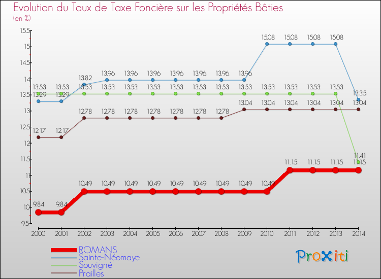 Evolution du taux de la taxe foncière sur le bati pour ROMANS et les communes proches de 2000 à 2014 Comparaison des taux de taxe foncière sur le bati pour ROMANS et les communes voisines de 2000 à 2014