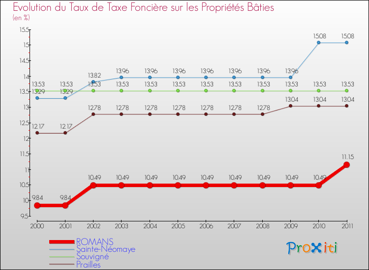 Evolution du taux de la taxe foncière sur le bati pour ROMANS et les communes proches Comparaison des taux de taxe foncière sur le bati pour ROMANS et les communes voisines