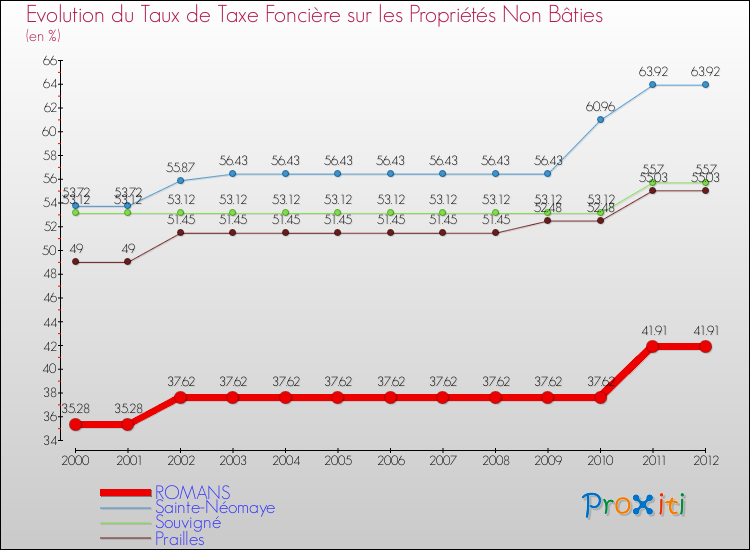 Evolution du taux de la taxe foncière sur les immeubles et terrains non batis pour ROMANS et les communes proches de 2000 à 2012 Comparaison des taux de la taxe foncière sur les immeubles et terrains non batis pour ROMANS et les communes voisines de 2000 à 2012