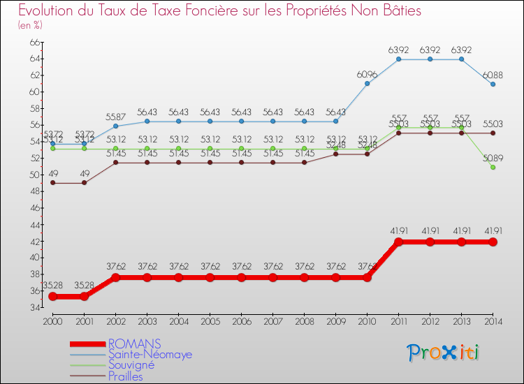 Evolution du taux de la taxe foncière sur les immeubles et terrains non batis pour ROMANS et les communes proches de 2000 à 2014 Comparaison des taux de la taxe foncière sur les immeubles et terrains non batis pour ROMANS et les communes voisines de 2000 à 2014