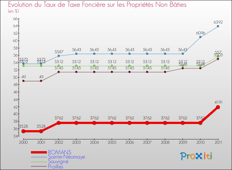Evolution du taux de la taxe foncière sur les immeubles et terrains non batis pour ROMANS et les communes proches Comparaison des taux de la taxe foncière sur les immeubles et terrains non batis pour ROMANS et les communes voisines