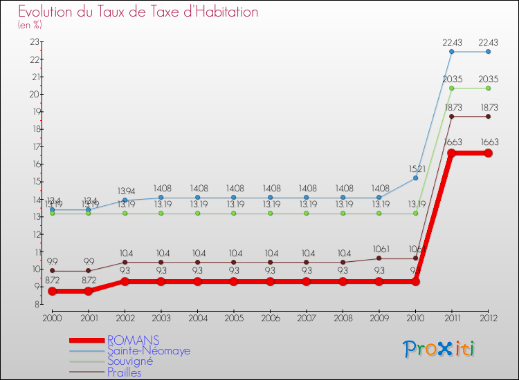 Evolution du taux de la taxe d'habitation pour ROMANS et les communes proches Comparaison des taux de la taxe d'habitation pour ROMANS et les communes voisines