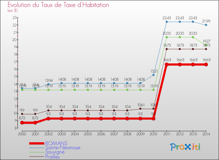 Evolution du taux de la taxe d'habitation pour ROMANS et les communes proches de 2000 à 2014 Comparaison des taux de la taxe d'habitation pour ROMANS et les communes voisines de 2000 à 2014