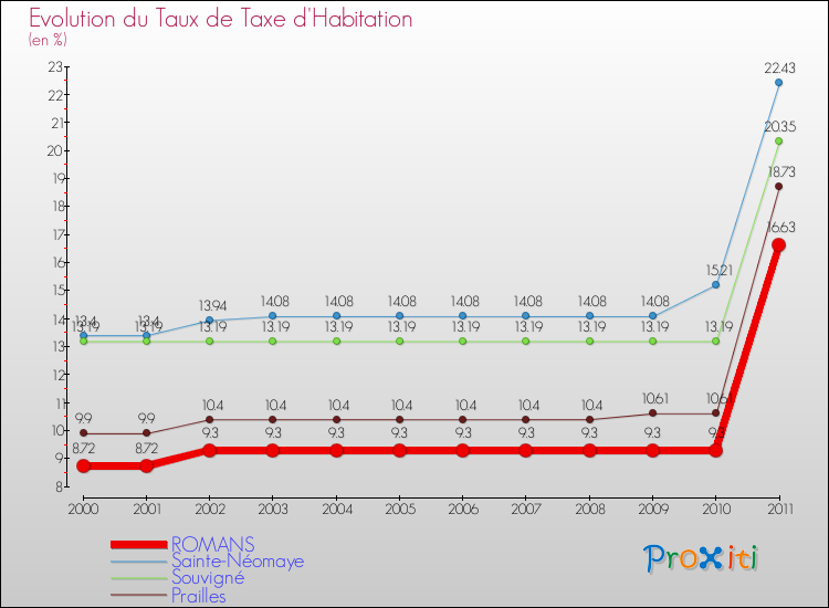 Evolution du taux de la taxe d'habitation pour ROMANS et les communes proches Comparaison des taux de la taxe d'habitation pour ROMANS et les communes voisines