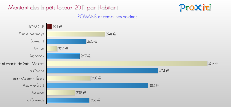 Montant des impôts locaux par Habitant pour ROMANS et les communes proches Comparaison des impôts locaux par habitant pour ROMANS et les communes voisines