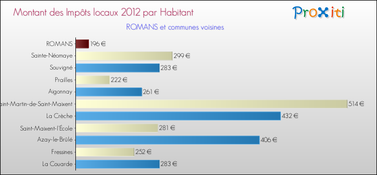 Montant des impôts locaux par Habitant pour ROMANS et les communes proches Comparaison des impôts locaux par habitant pour ROMANS et les communes voisines