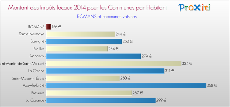 Montant des impôts locaux par Habitant pour ROMANS et les communes proches en 2014 Comparaison des impôts locaux par habitant pour ROMANS et les communes voisines en 2014