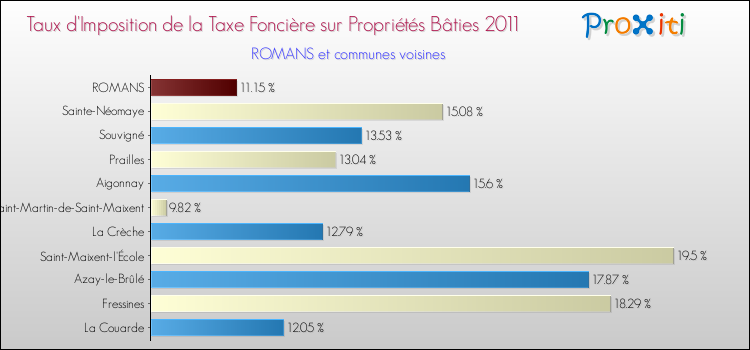 Taux d'imposition de la taxe foncière sur le bati 2011 pour ROMANS et les communes proches Comparaison des taux d'imposition de la taxe foncière sur le bati 2011 pour ROMANS et les communes voisines