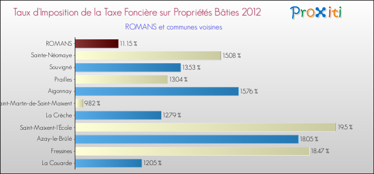 Taux d'imposition de la taxe foncière sur le bati 2012 pour ROMANS et les communes proches Comparaison des taux d'imposition de la taxe foncière sur le bati 2012 pour ROMANS et les communes voisines