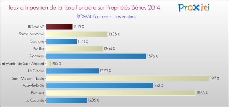 Taux d'imposition de la taxe foncière sur le bati 2014 pour ROMANS et les communes proches Comparaison des taux d'imposition de la taxe foncière sur le bati 2014 pour ROMANS et les communes voisines