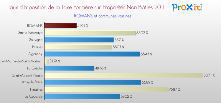 Taux d'imposition de la taxe foncière sur les immeubles et terrains non batis 2011 pour ROMANS et les communes proches Comparaison des taux d'imposition de la taxe foncière sur les immeubles et terrains non batis 2011 pour ROMANS et les communes voisines
